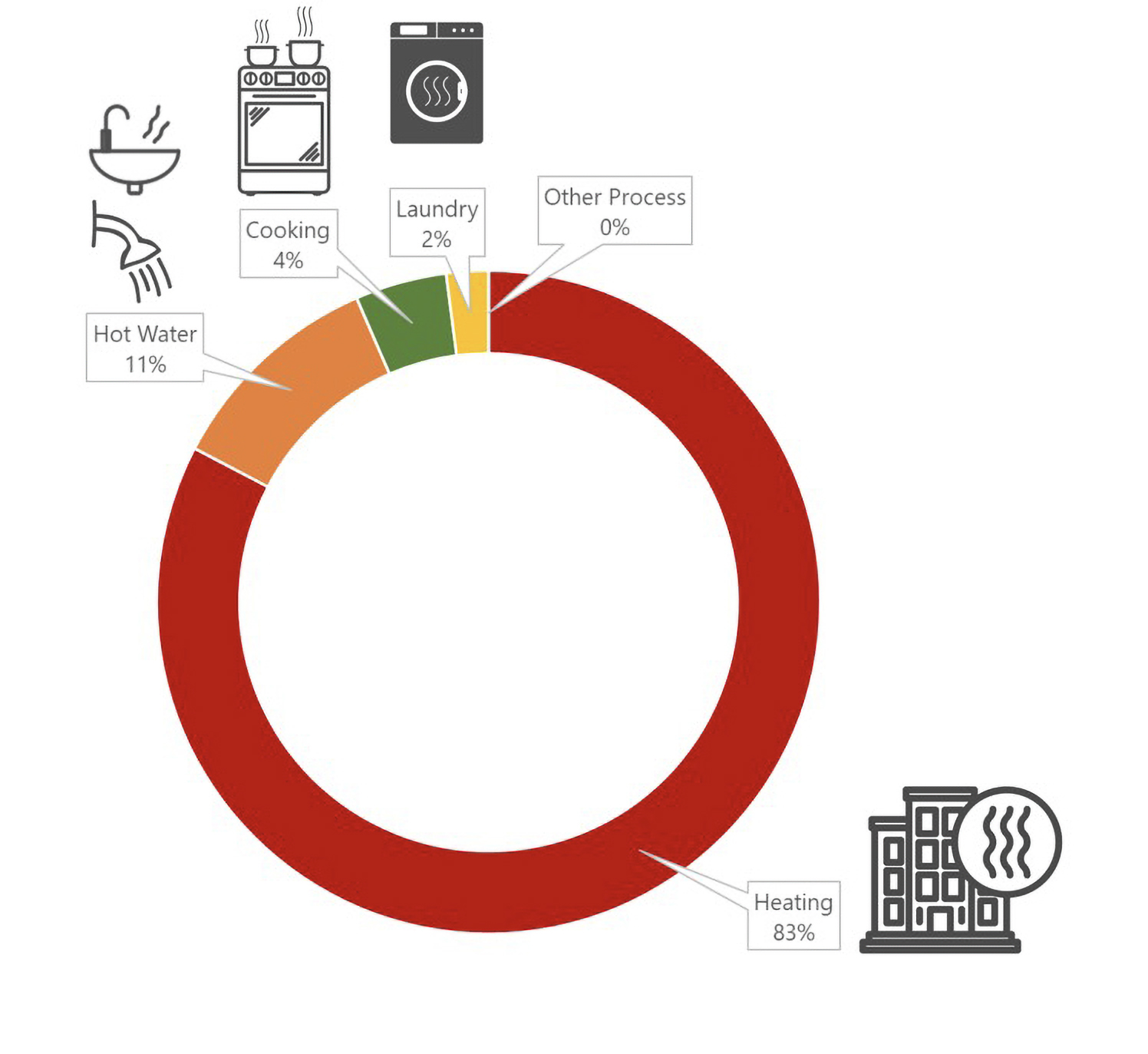 Diagram of gas consumption in UCSB campus buildings